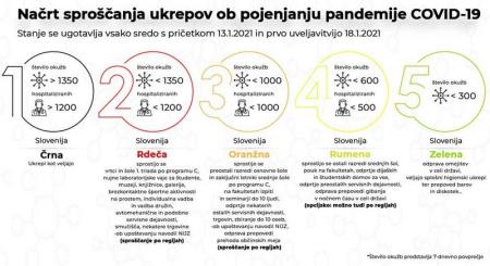 Načrt sproščanja ukrepov